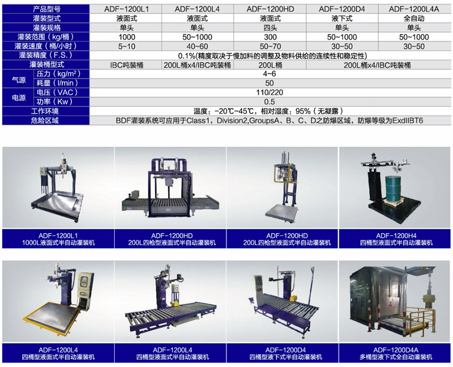 化學(xué)品灌裝機